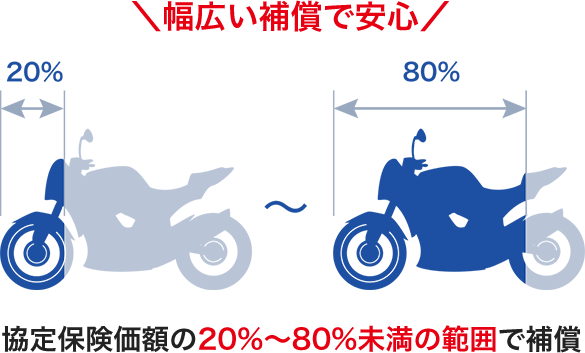 協定保険価額の20％〜80％未満の範囲で補償