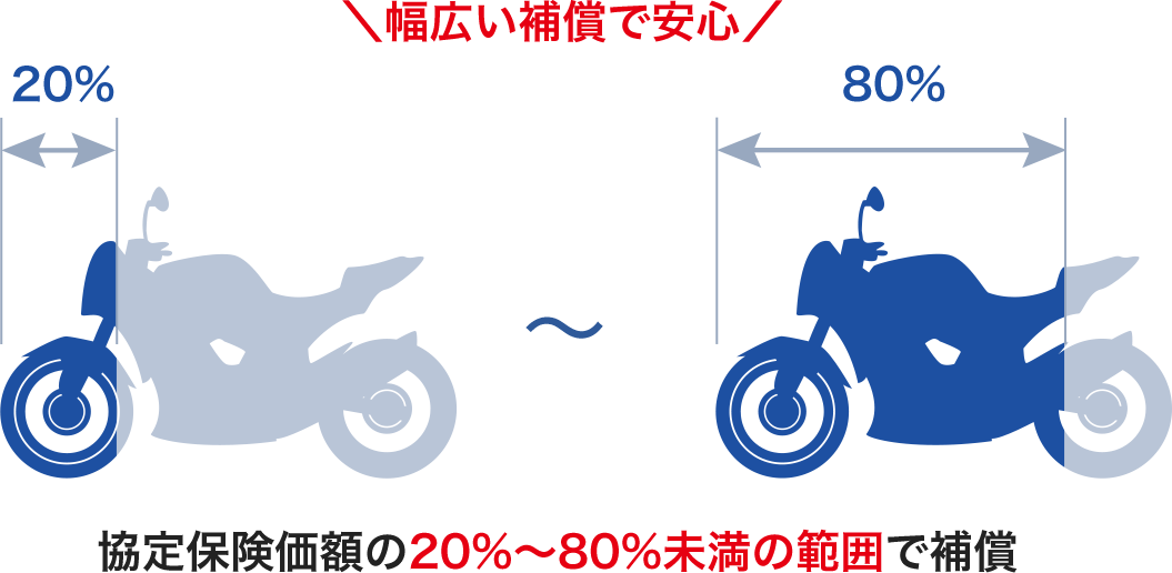 協定保険価額の20％〜80％未満の範囲で補償